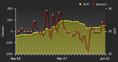 Player Trend Graph