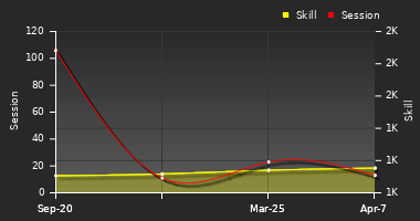 Player Trend Graph