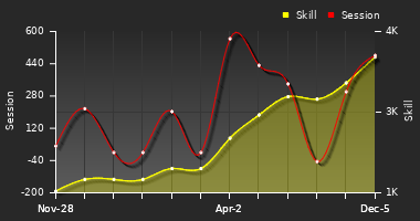 Player Trend Graph