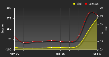 Player Trend Graph