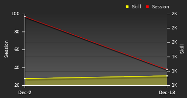 Player Trend Graph