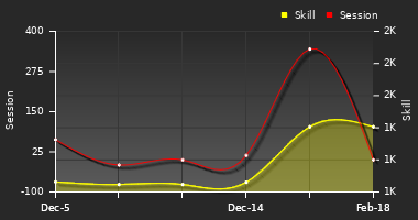 Player Trend Graph