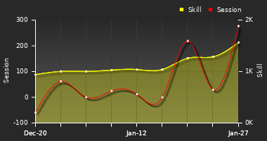 Player Trend Graph