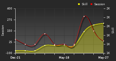 Player Trend Graph