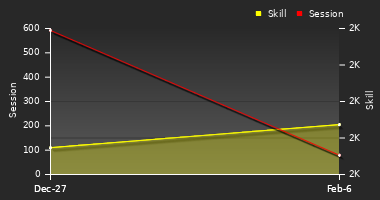 Player Trend Graph