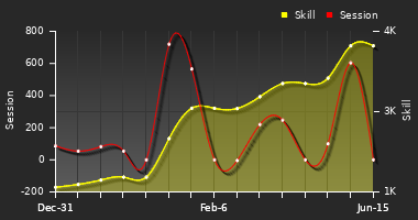 Player Trend Graph