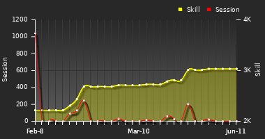 Player Trend Graph