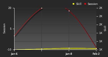 Player Trend Graph