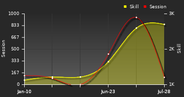 Player Trend Graph