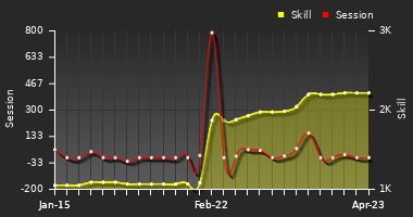 Player Trend Graph