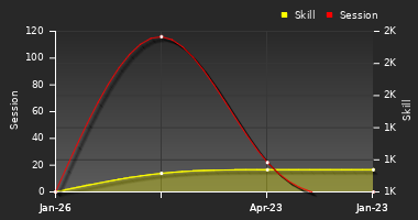 Player Trend Graph