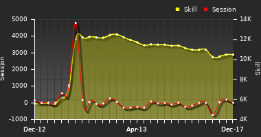 Player Trend Graph