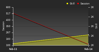 Player Trend Graph