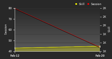 Player Trend Graph