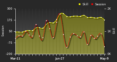 Player Trend Graph