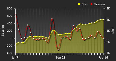 Player Trend Graph