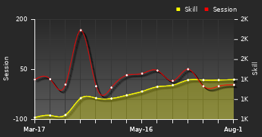 Player Trend Graph