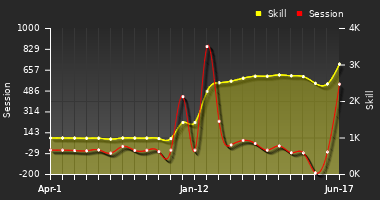 Player Trend Graph