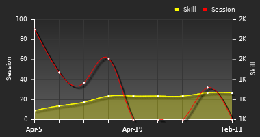 Player Trend Graph