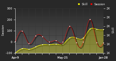 Player Trend Graph