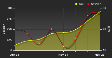 Player Trend Graph