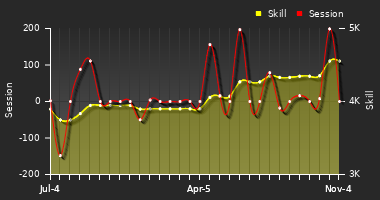 Player Trend Graph