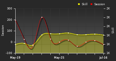 Player Trend Graph