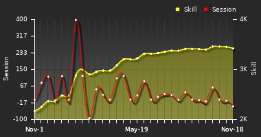 Player Trend Graph