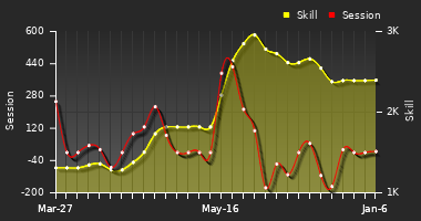 Player Trend Graph