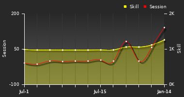 Player Trend Graph