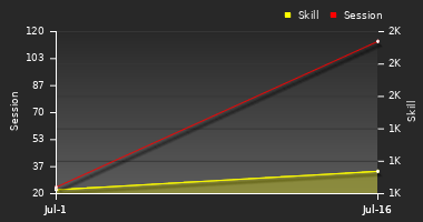 Player Trend Graph