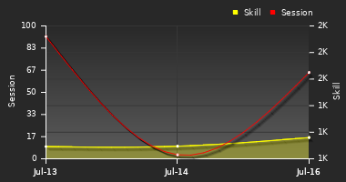 Player Trend Graph