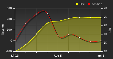 Player Trend Graph