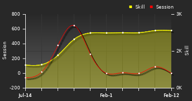 Player Trend Graph