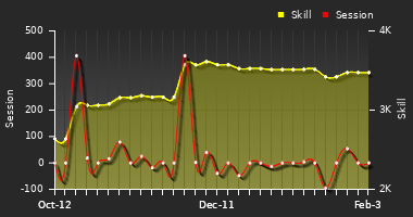 Player Trend Graph