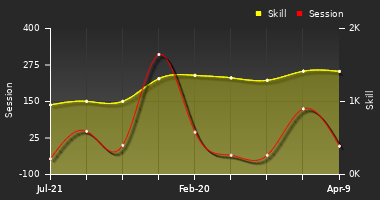 Player Trend Graph