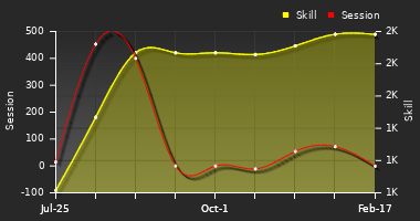 Player Trend Graph