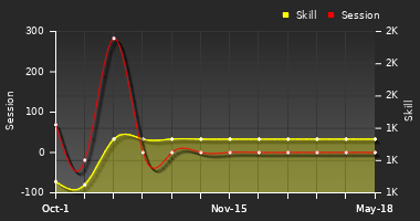 Player Trend Graph