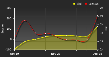 Player Trend Graph