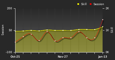 Player Trend Graph