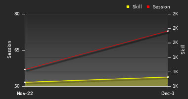 Player Trend Graph