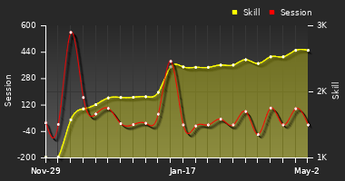 Player Trend Graph