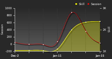 Player Trend Graph