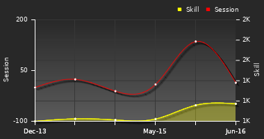 Player Trend Graph