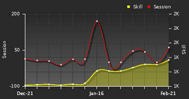 Player Trend Graph