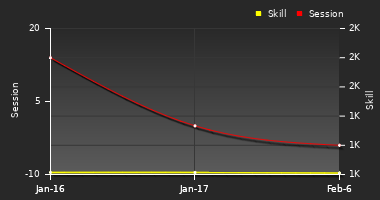 Player Trend Graph