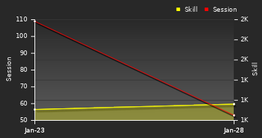 Player Trend Graph