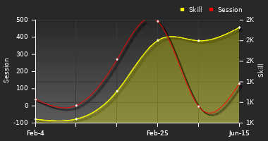 Player Trend Graph