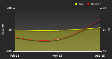 Player Trend Graph