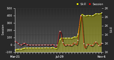 Player Trend Graph